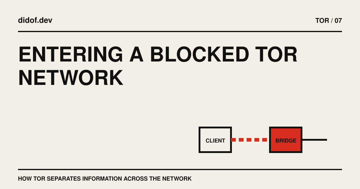 A Tor client reaches a bridge through a pluggable transport before continuing through the Tor network.