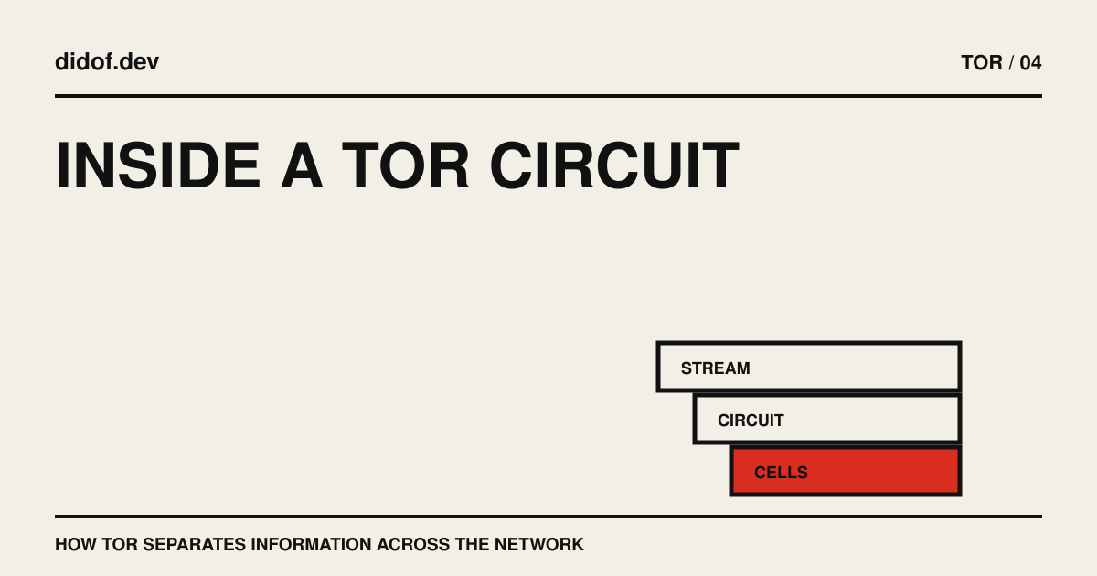 Streams divided into Tor cells and carried across channels toward an exit relay.